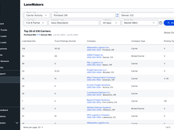 Lanemakers - Identifies active carriers on specific lanes to reveal hidden capacity.