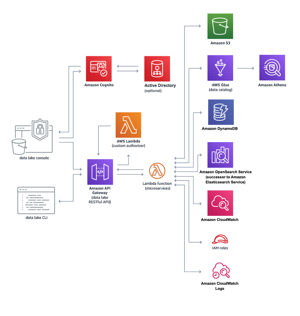 Data Lake on AWS Screenshot 1