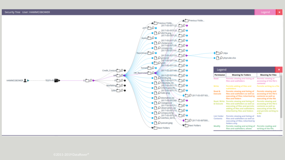 Data Rover Security Tree View