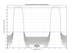Kaiser-Bessel band pass filter