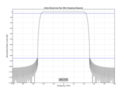 Kaiser-Bessel low pass filter