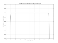 Kaiser-Bessel low pass filter pass band