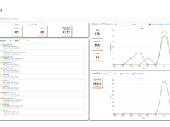 KPIs and Scorecards - measure and monitor ongoing business activity to improve efficiency