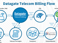 Datagate Telecom Billing Flow