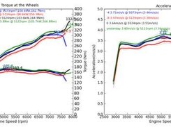 Power (kW) and torque (Nm) at the wheels.