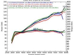 Power comparison for different ignition timing settings