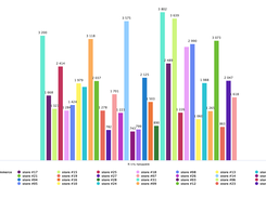 Dashboard Category sales