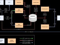 The DBMail Big Picture by Wolfram A. Kraushaar.