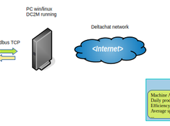 Scenario 2: human to device