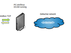 Scenario 3: device to human