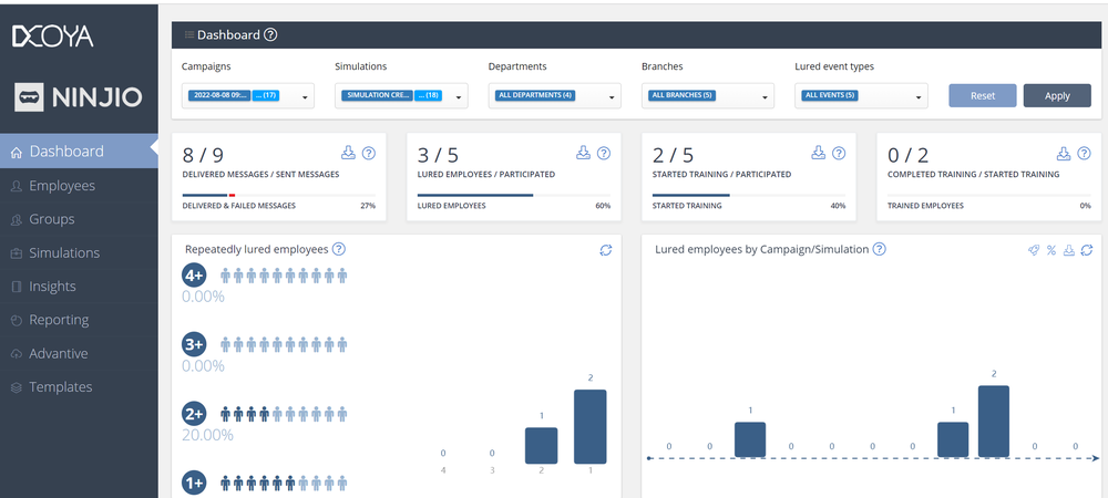 With DCOYA, you can track your organization's performance across simulations, campaigns, and departments.