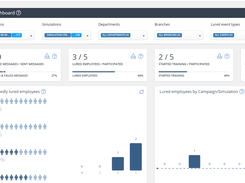 With DCOYA, you can track your organization's performance across simulations, campaigns, and departments.