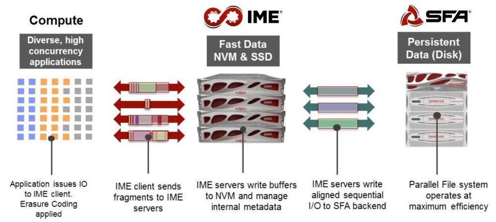 DDN Infinite Memory Engine (IME) Screenshot 1