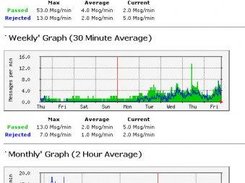 Learning Progress. First values of graph - public DNSBL