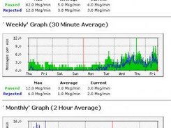 Learning Progress. First values of graph - public DNSBL