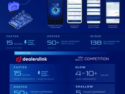 Dealerslink OBD Scanner