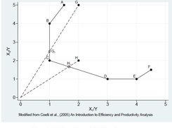 CRS Input DEA example