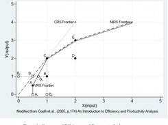 Concept of Efficiency and Returns to Scale