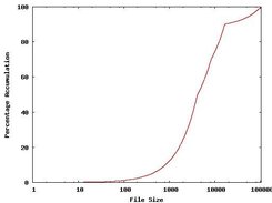 test file size distribution