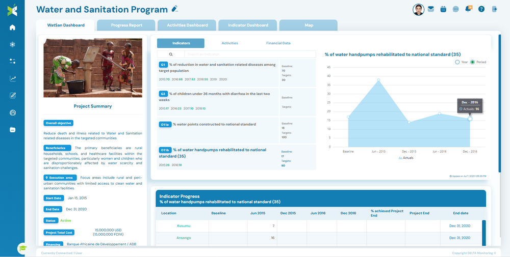 Project dashboard with indicators, charts, and progress tracking