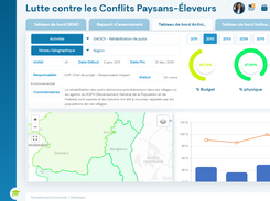 Activity dashboard with budget, progress, and geographic analysis