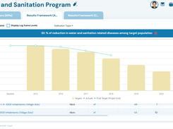 Indicator performance tracking over time against targets