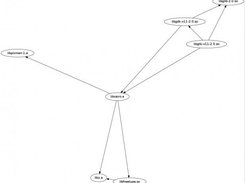 dependencies between some of the GTK libraries