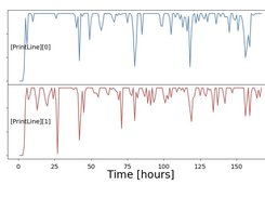 Production output over time