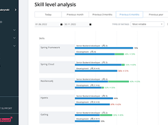 Skill level analysis showing individual skill progression