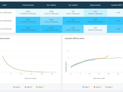 Check retention and cumulative ARPU by cohorts