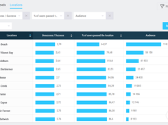 With devtodev, you can see how your player pass levels and locations