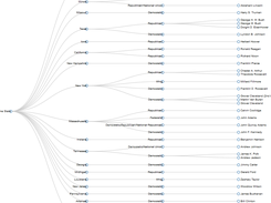 Dendogram