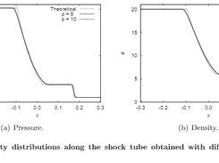 Shock tube at different polynomial orders