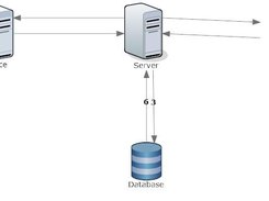System architecture