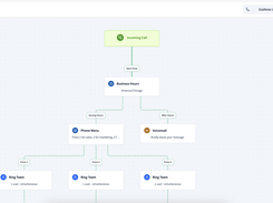 Drag-and-drop call flow builder: route every call exactly where it should go.