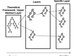 Multi-layered ontology development