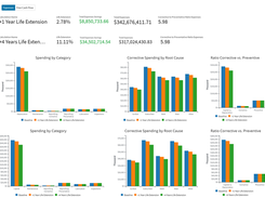 Corrective spending comparison