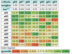 Heatmap pf performance tableau