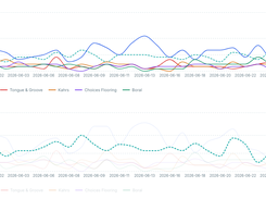 Analyze competitor trends