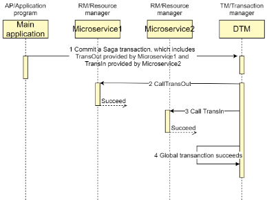 Менеджер распределенных транзакций :: Формулы :: Финансовые :: CRM :: Предприятие