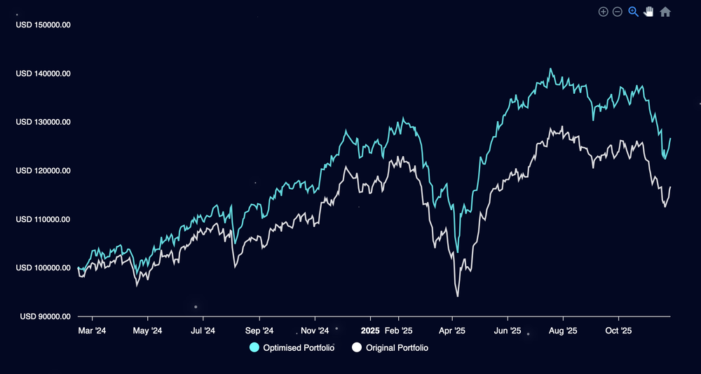 Real Optimisation Case Study showing the difference in return