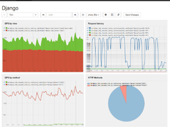 django-prometheus Screenshot 1