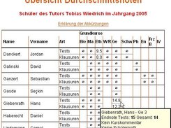 bersicht der Durchschnittnoten der Schler eines Tutors