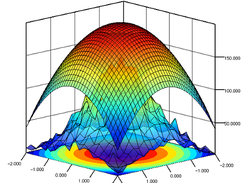 Function and histogram in 3D