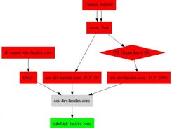 Example of dependencies graph between instances