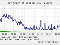 dnsgraph (cvs) + rrdtool 1.2.11: day graph of succ. vs fail