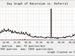 dnsgraph (cvs) + rrdtool 1.2.11: day graph of rec. vs ref.