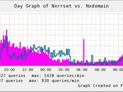 dnsgraph (cvs) + rrdtool 1.2.11: day graph of nxrrset vs nxd