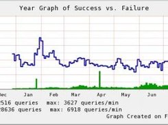 dnsgraph (cvs) + rrdtool 1.2.11: year graph of succ. vs fail