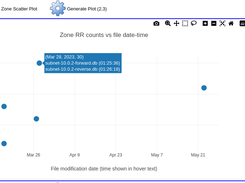 Plot of zone files by date/RR count